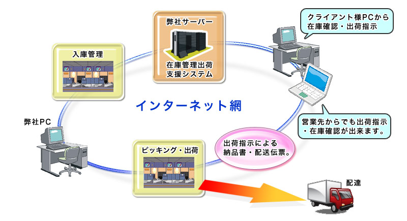 3パフォーマンスシステム概念図